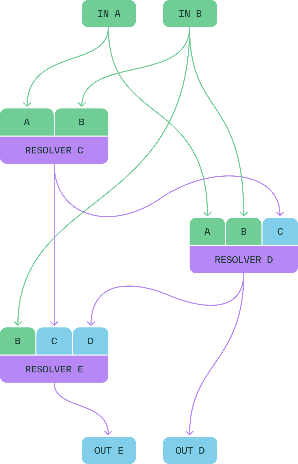 Example plan using resolvers to compute outputs