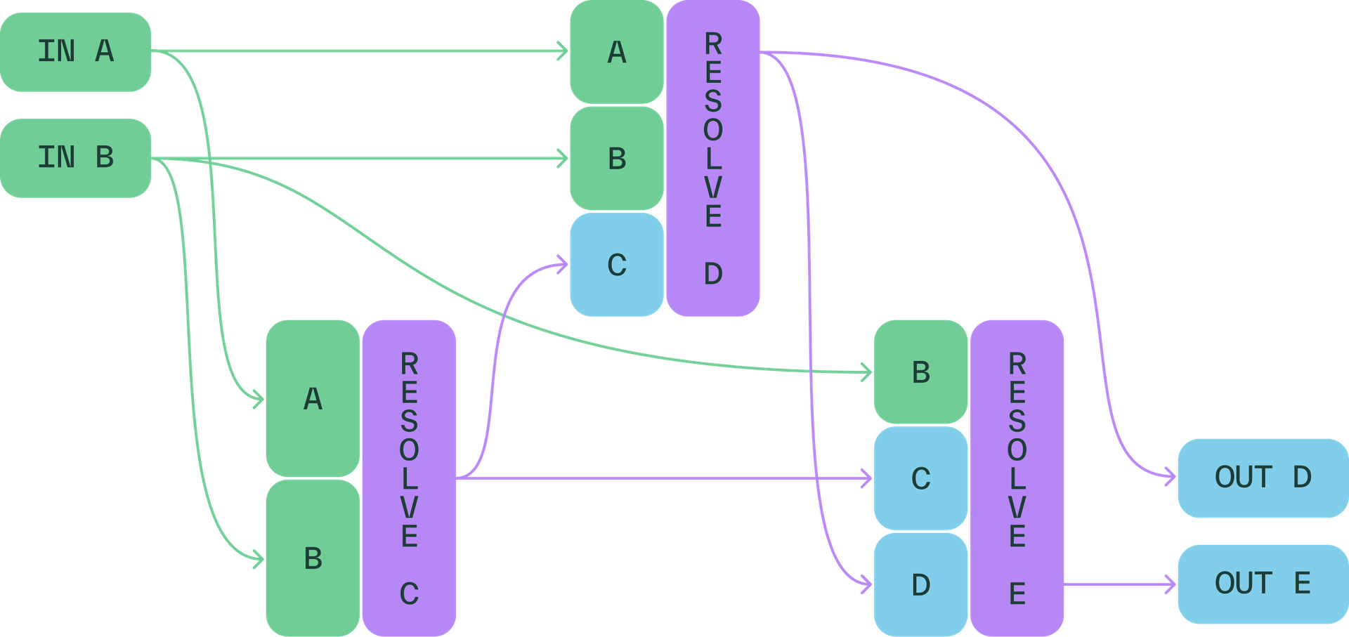 Example plan using resolvers to compute outputs