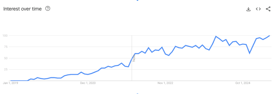 MLOps Google Search Over Time