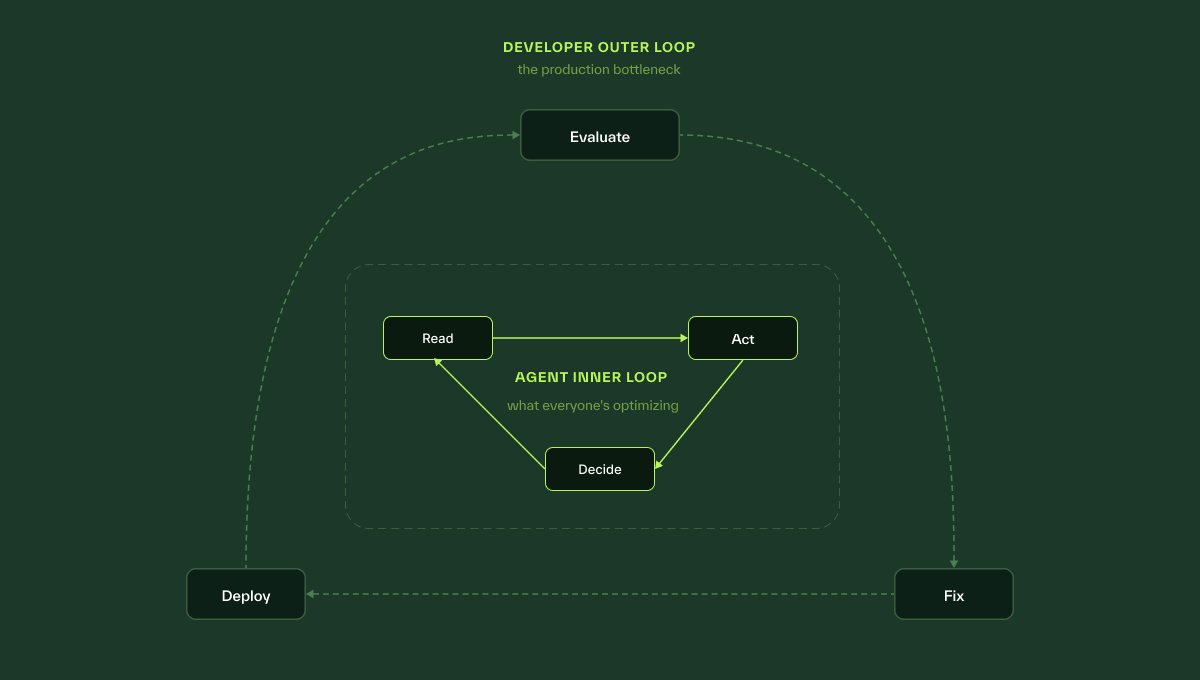Figure 1: The Inner and Outer Loops of Agent Development