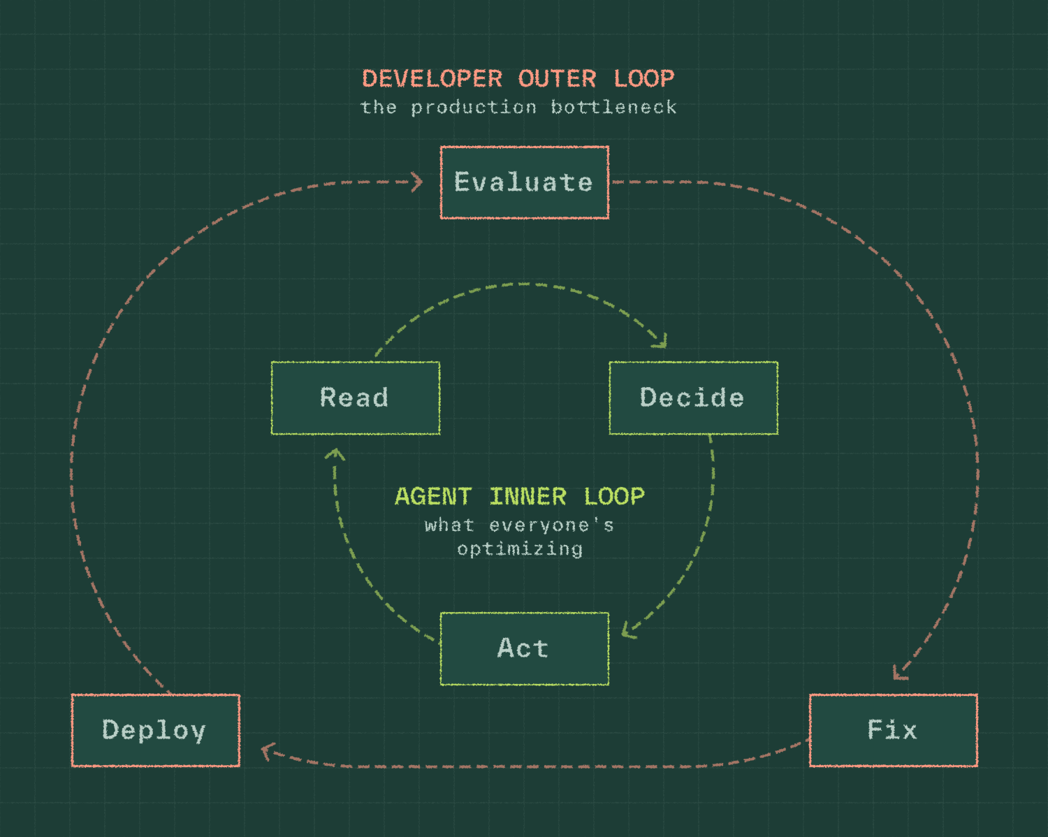 Figure 1: The Inner and Outer Loops of Agent Development