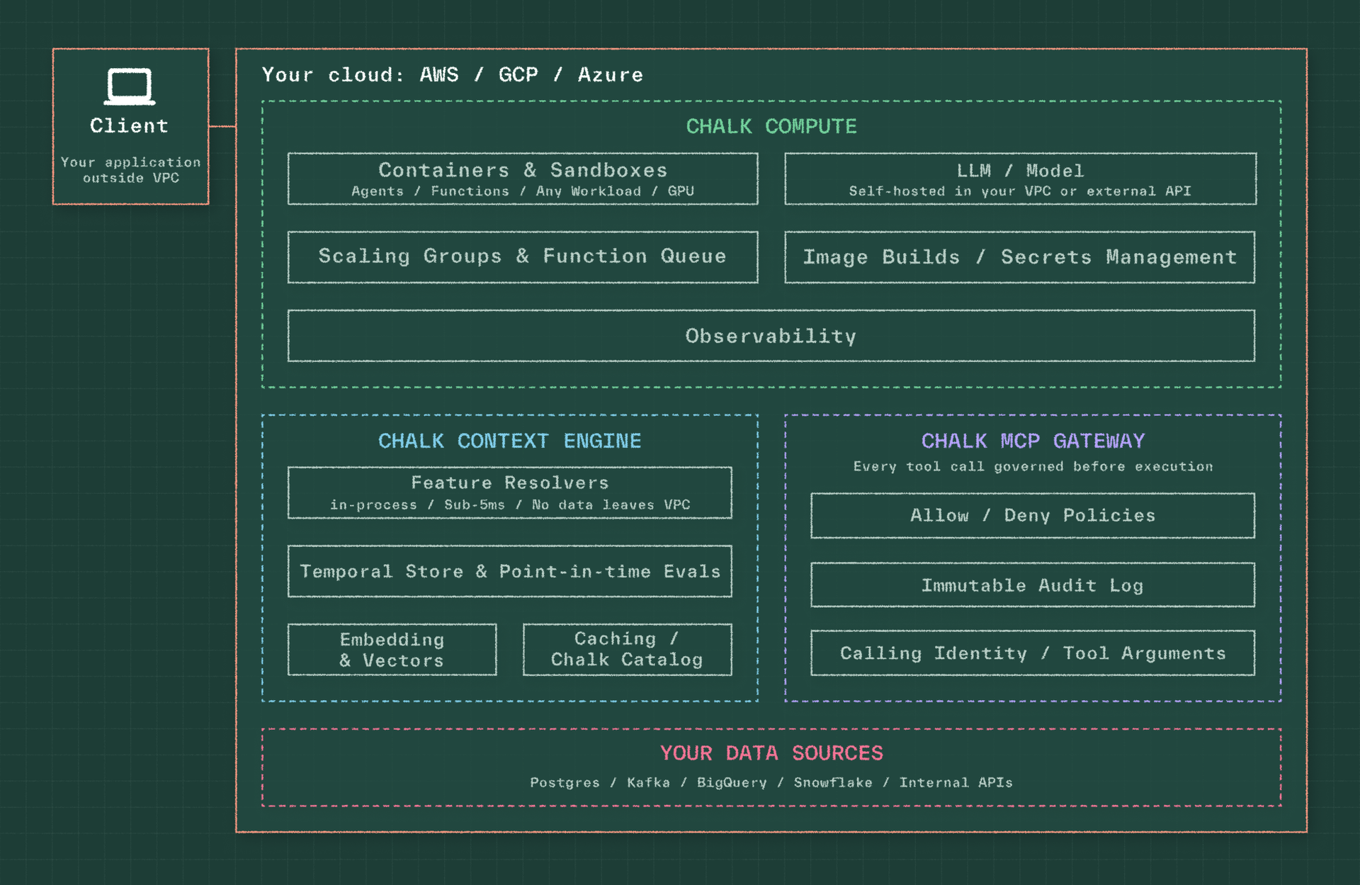Figure 2: The Chalk AI Data Platform