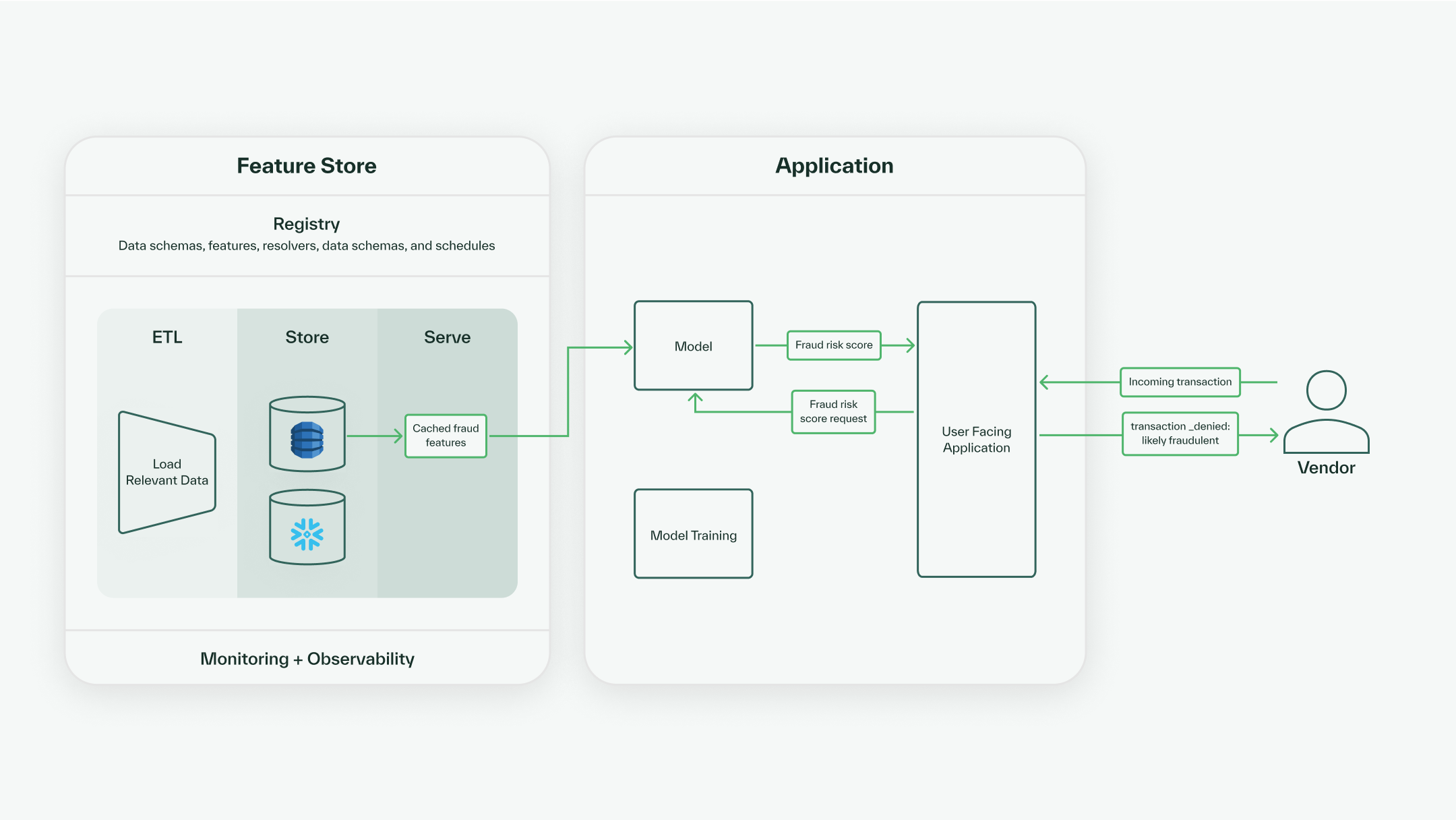 Online query data flow