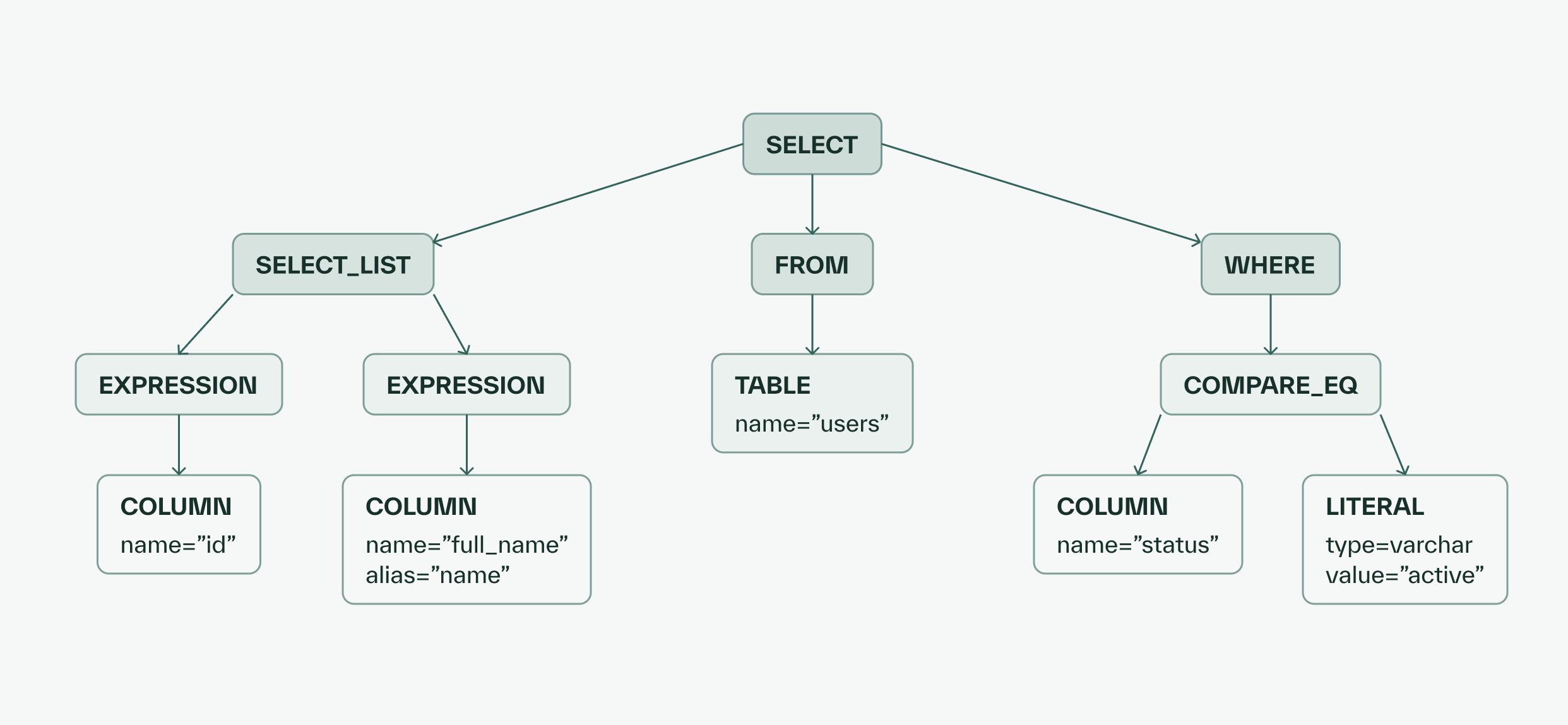 AST for above SQL query