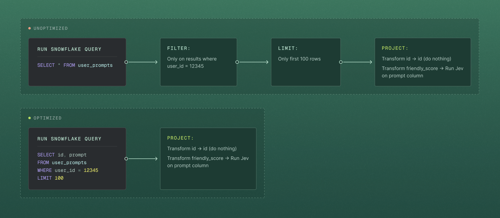 How a query would execute without or with pushdown