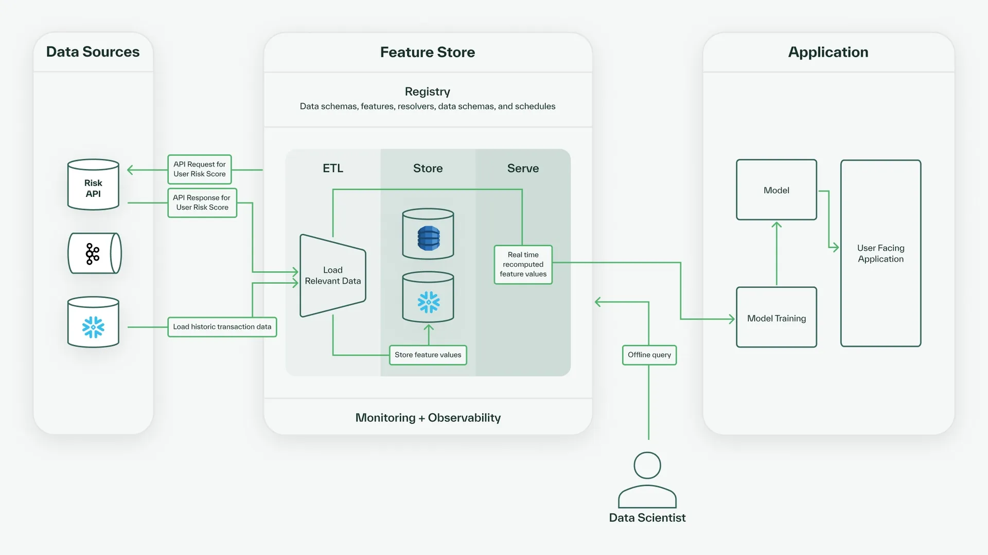 Offline query data flow