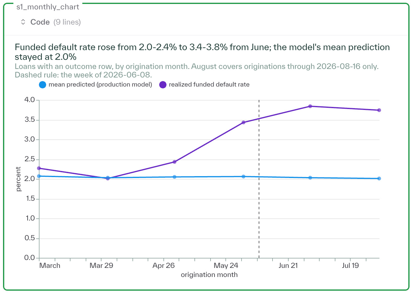 funded default rate