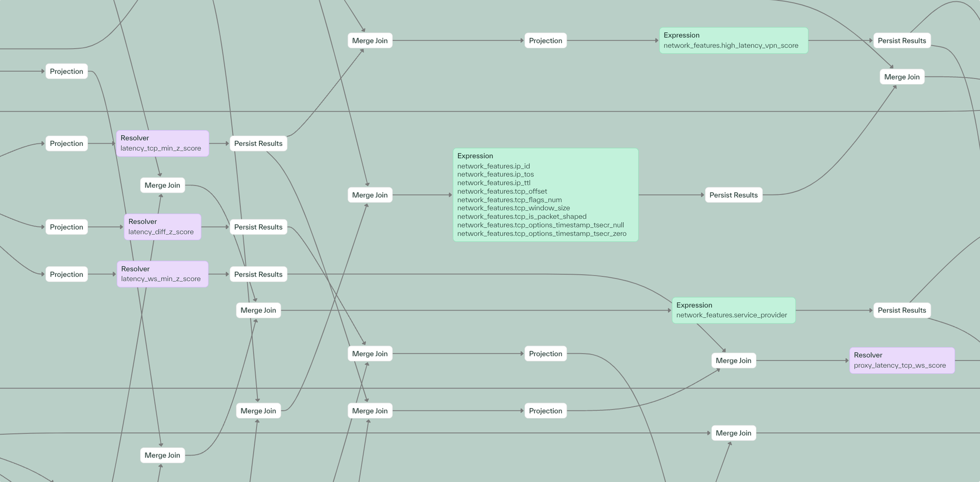 Query planner snapshot: Verisoul's sophisticated approach to decisioning leverages expressions, real-time database reads, complex joins, Python-based feature engineering, and more.