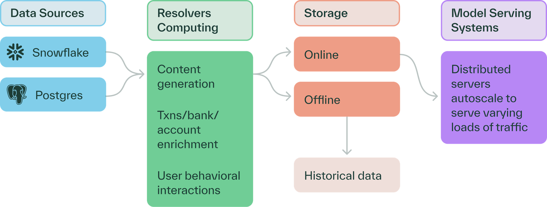 MoneyLion data flow diagram