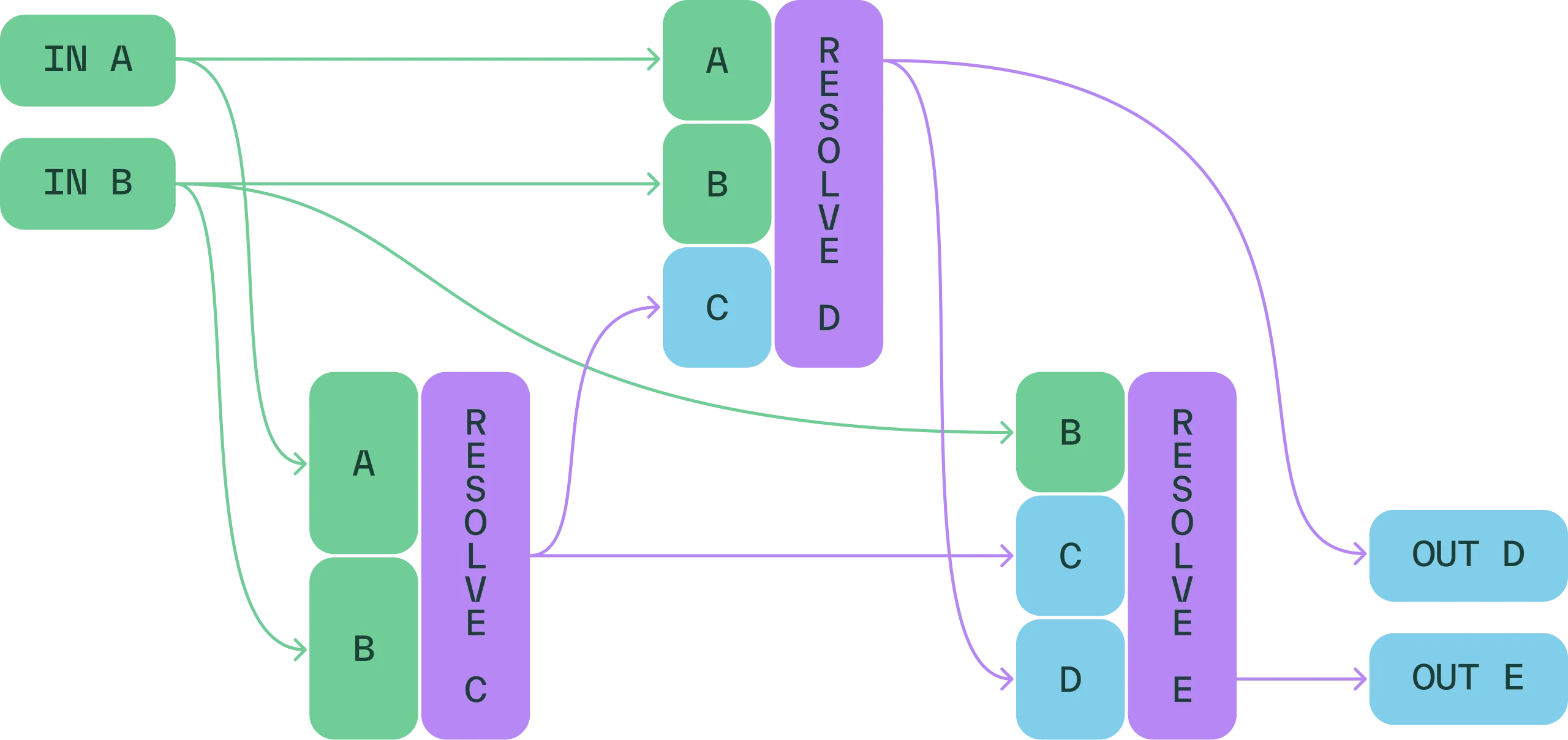 Example plan using resolvers to compute outputs