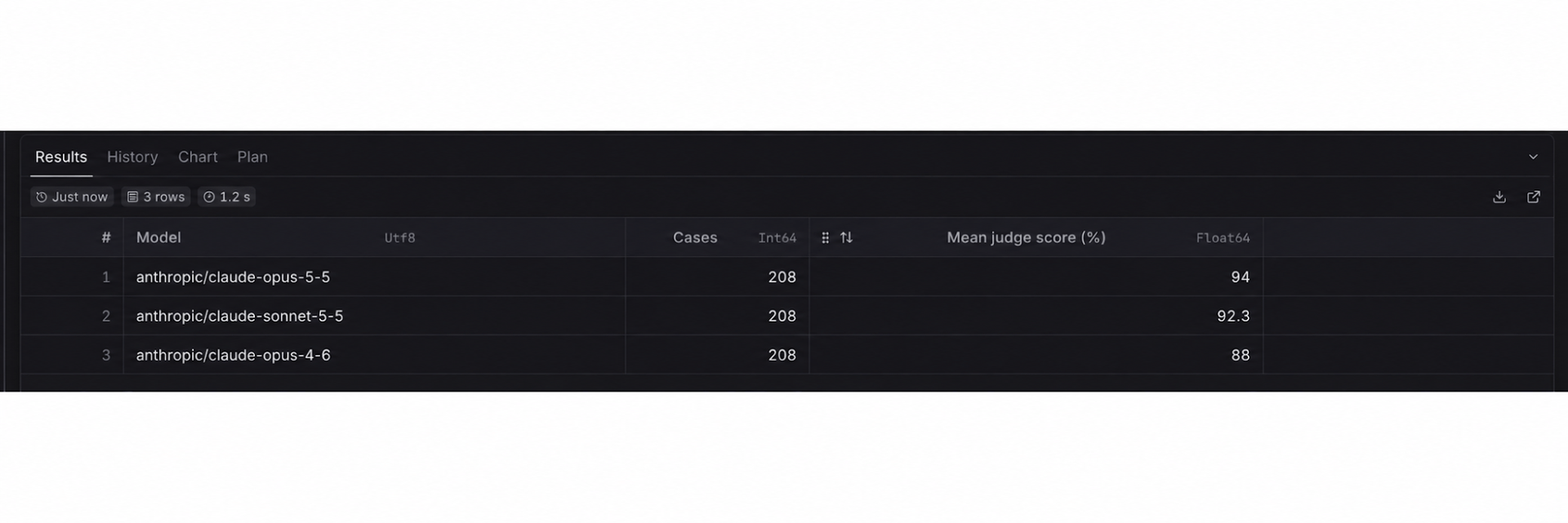 Three models, the same 208 inputs, evaluated with the same Chalk judge.
