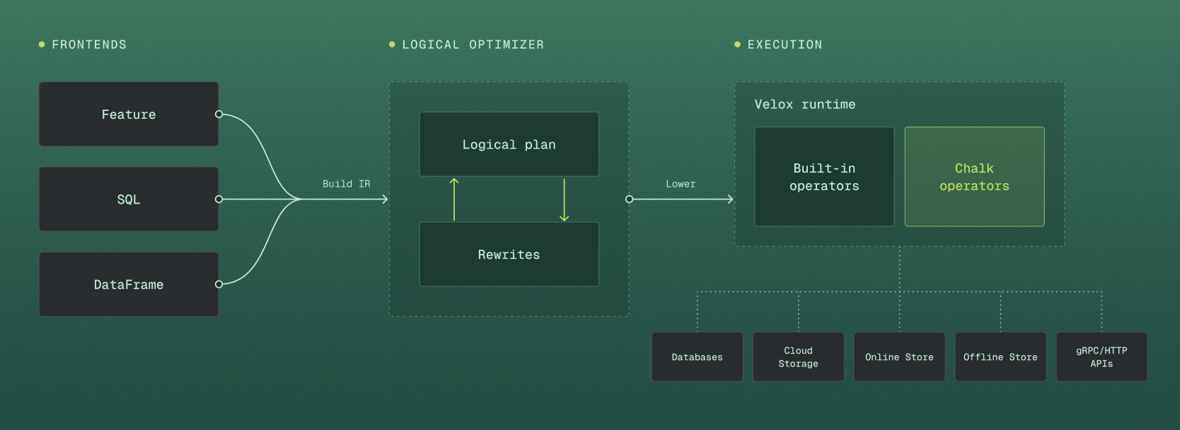 Chalk’s logical optimizer runs a multi-pass rewrite loop over the plan, simplifying and fusing the computation before the execution framework lowers it into an executable plan.
