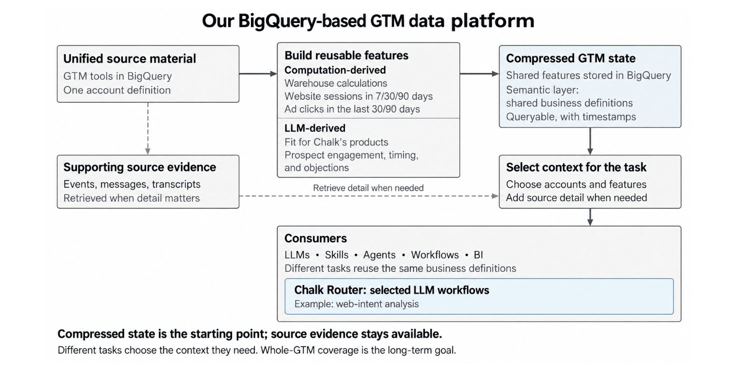 gtm arch