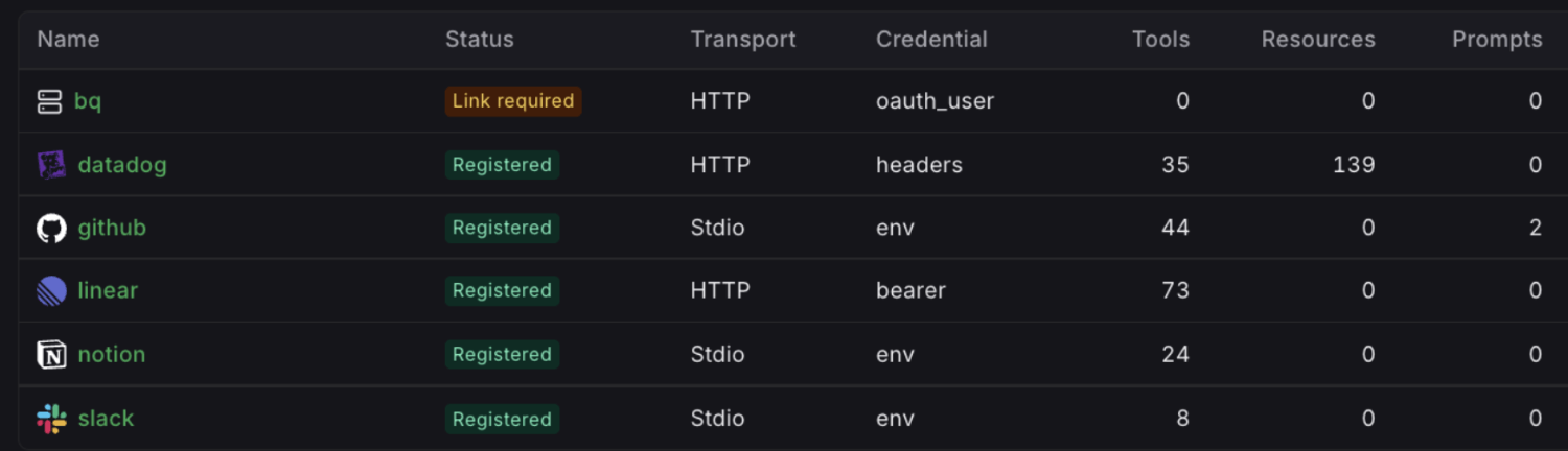 Each MCP server is registered with its transport and credential type.