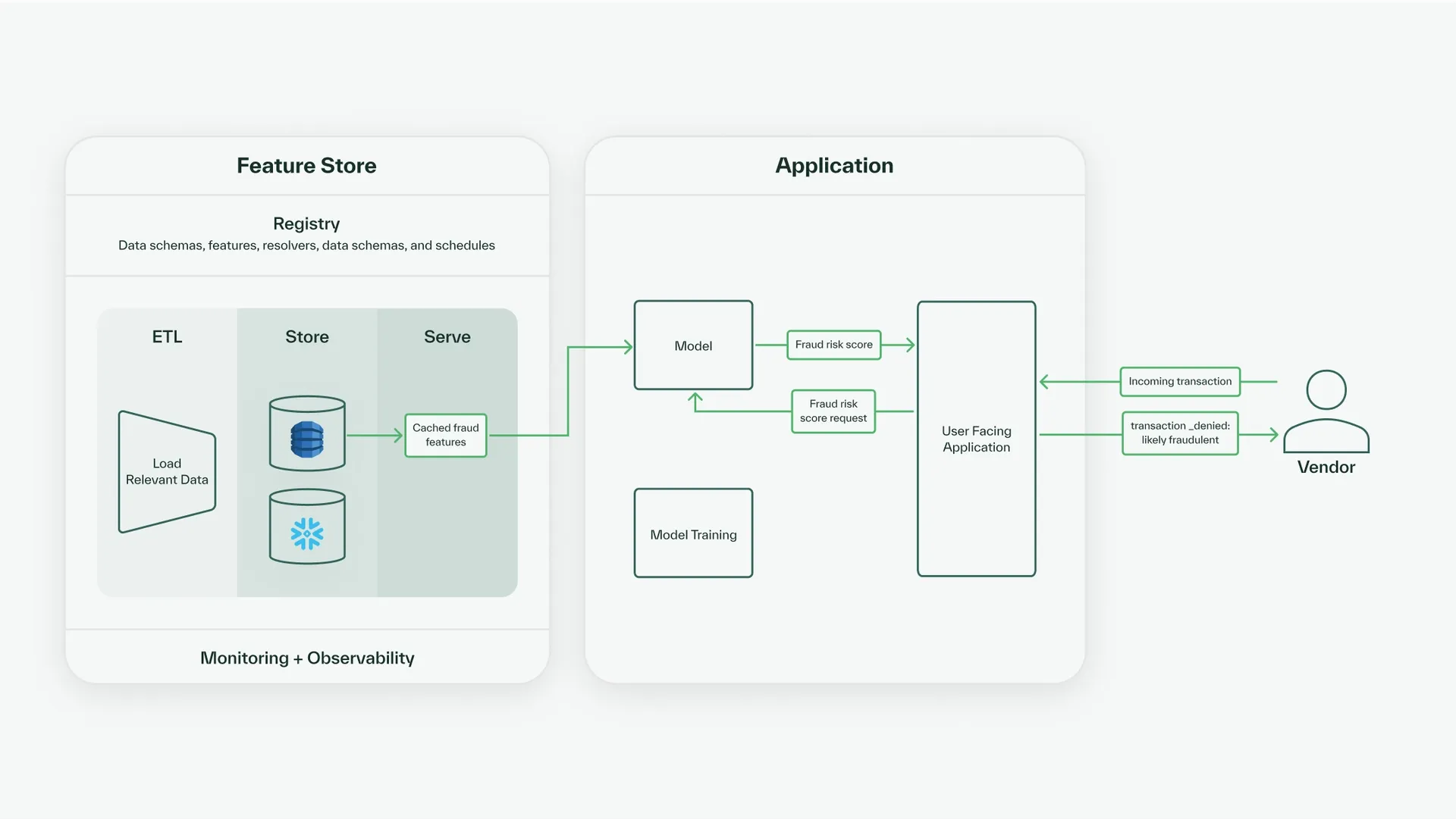 Online query data flow
